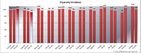 AVM ziyaretçi endeksi